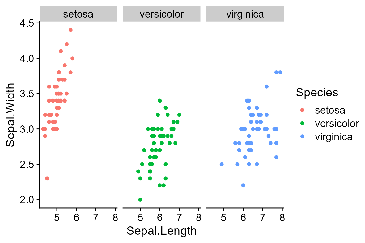 Scatterplot with facet wrap where several theme elements have been customized according to the cowplot theme.